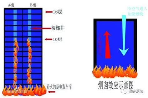 煙囪效應意思|煙囪效應:煙囪效應，是指戶內空氣沿著有垂直坡度的。